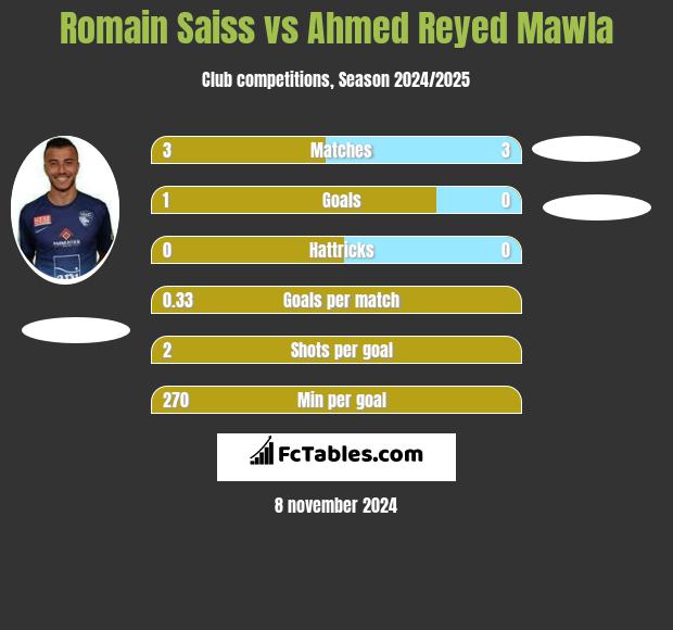 Romain Saiss vs Ahmed Reyed Mawla h2h player stats