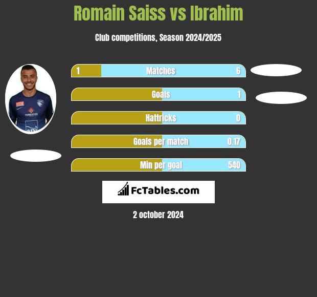 Romain Saiss vs Ibrahim h2h player stats