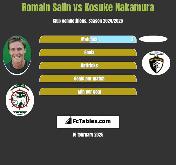 Romain Salin vs Kosuke Nakamura h2h player stats