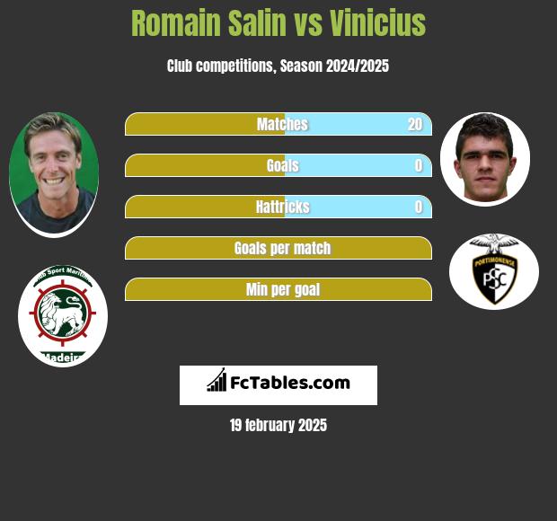 Romain Salin vs Vinicius h2h player stats