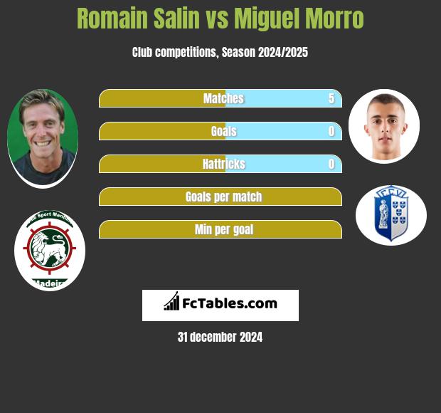 Romain Salin vs Miguel Morro h2h player stats