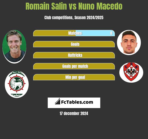 Romain Salin vs Nuno Macedo h2h player stats