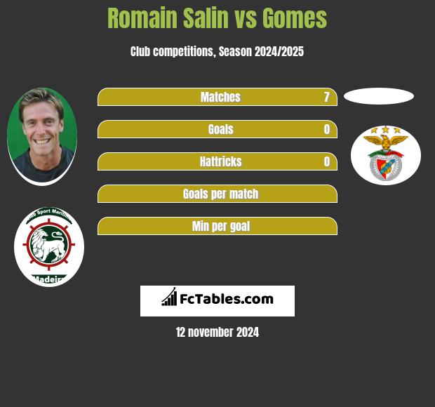 Romain Salin vs Gomes h2h player stats