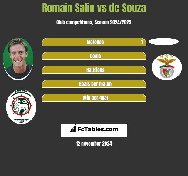 Romain Salin vs de Souza h2h player stats