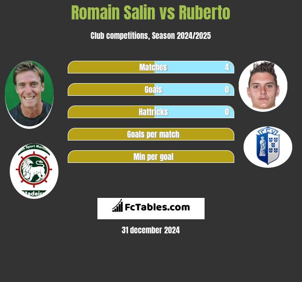 Romain Salin vs Ruberto h2h player stats