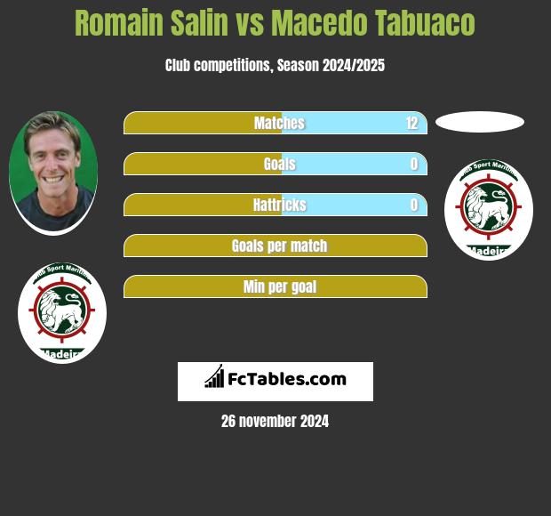 Romain Salin vs Macedo Tabuaco h2h player stats