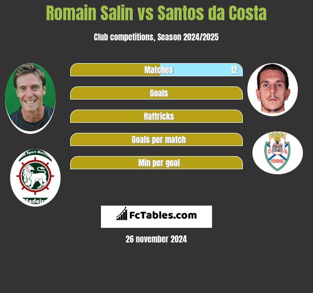 Romain Salin vs Santos da Costa h2h player stats