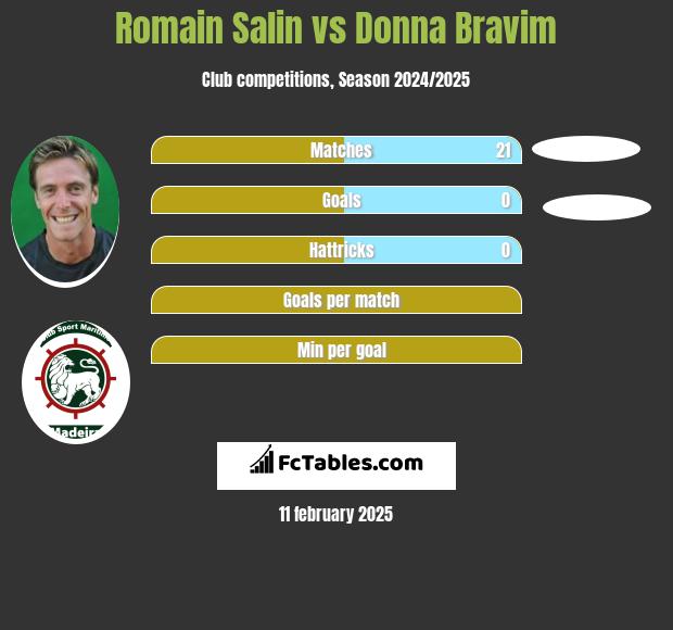 Romain Salin vs Donna Bravim h2h player stats