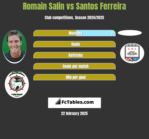 Romain Salin vs Santos Ferreira h2h player stats