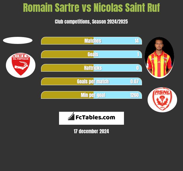 Romain Sartre vs Nicolas Saint Ruf h2h player stats