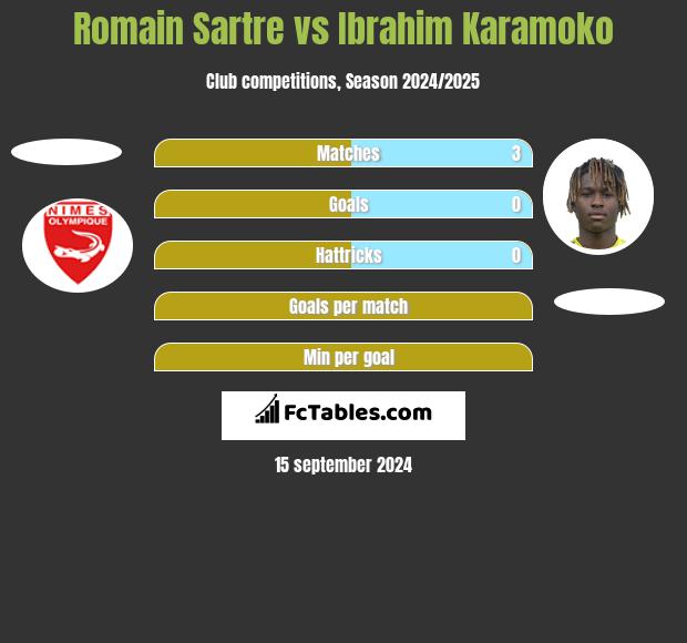 Romain Sartre vs Ibrahim Karamoko h2h player stats