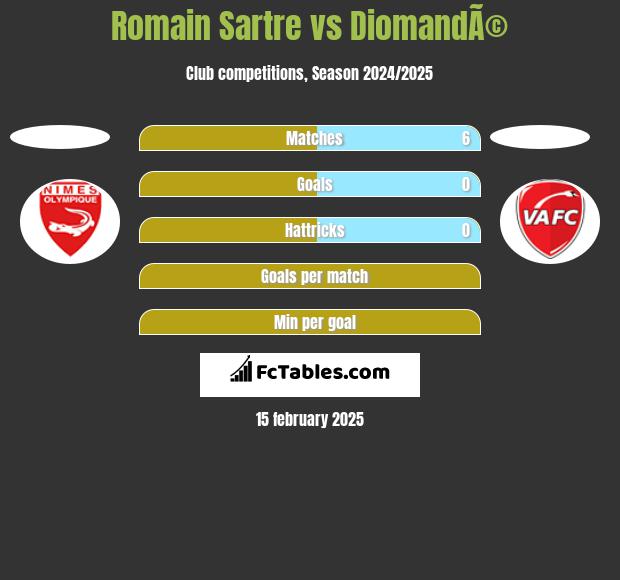 Romain Sartre vs DiomandÃ© h2h player stats