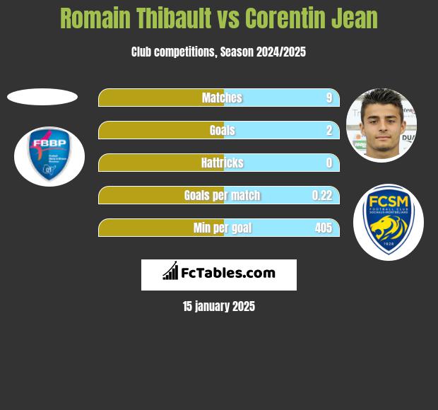 Romain Thibault vs Corentin Jean h2h player stats