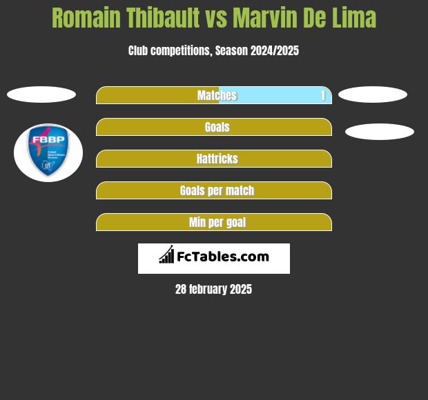 Romain Thibault vs Marvin De Lima h2h player stats