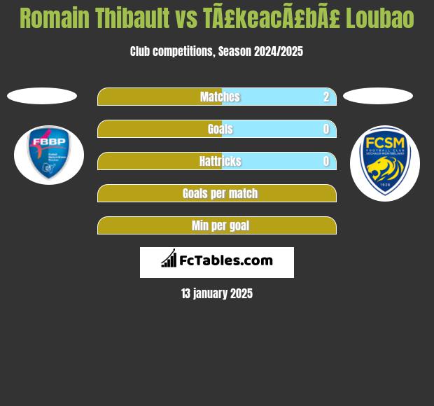 Romain Thibault vs TÃ£keacÃ£bÃ£ Loubao h2h player stats