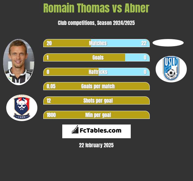 Romain Thomas vs Abner h2h player stats