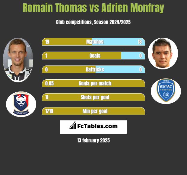 Romain Thomas vs Adrien Monfray h2h player stats