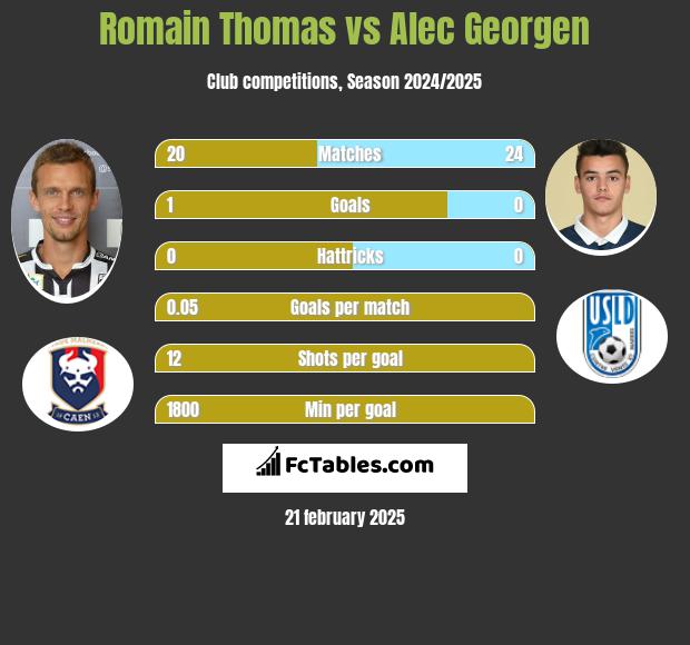 Romain Thomas vs Alec Georgen h2h player stats