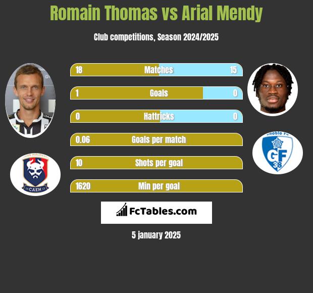 Romain Thomas vs Arial Mendy h2h player stats