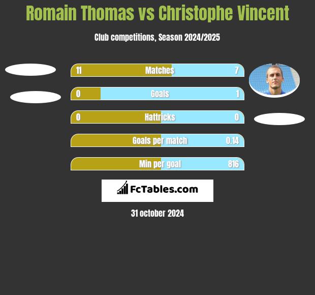 Romain Thomas vs Christophe Vincent h2h player stats