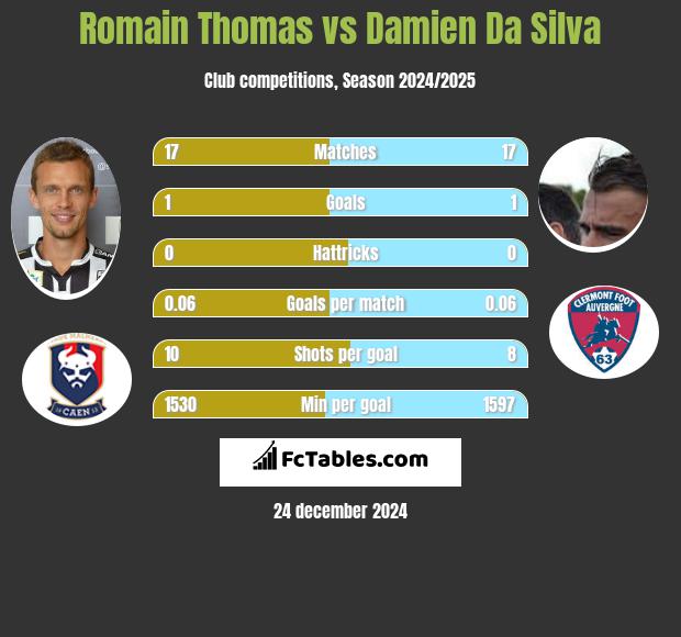 Romain Thomas vs Damien Da Silva h2h player stats