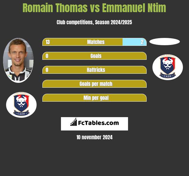 Romain Thomas vs Emmanuel Ntim h2h player stats