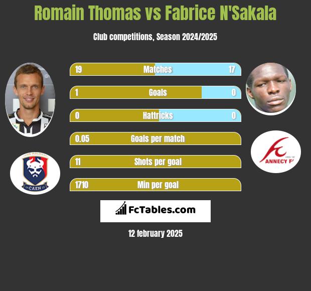 Romain Thomas vs Fabrice N'Sakala h2h player stats