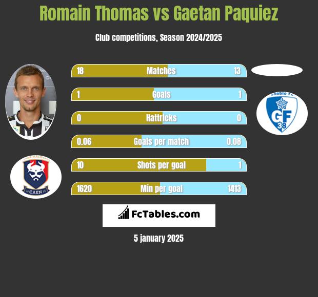 Romain Thomas vs Gaetan Paquiez h2h player stats