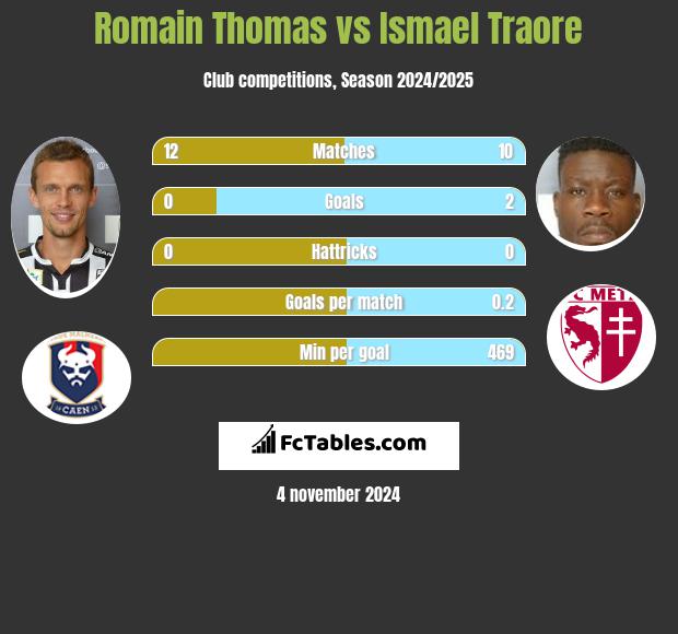 Romain Thomas vs Ismael Traore h2h player stats