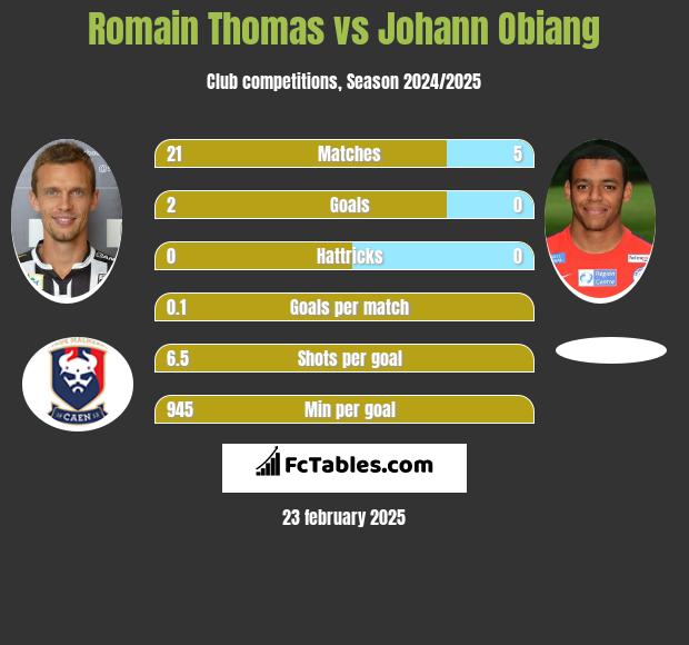 Romain Thomas vs Johann Obiang h2h player stats