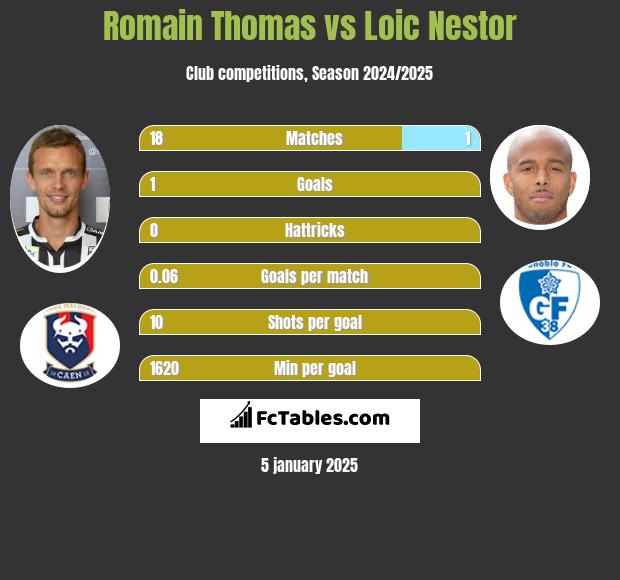 Romain Thomas vs Loic Nestor h2h player stats