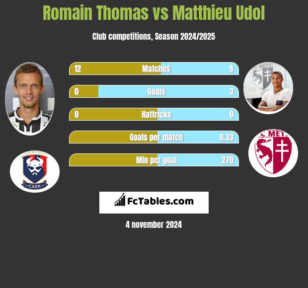 Romain Thomas vs Matthieu Udol h2h player stats