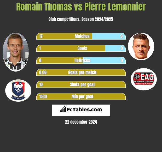 Romain Thomas vs Pierre Lemonnier h2h player stats