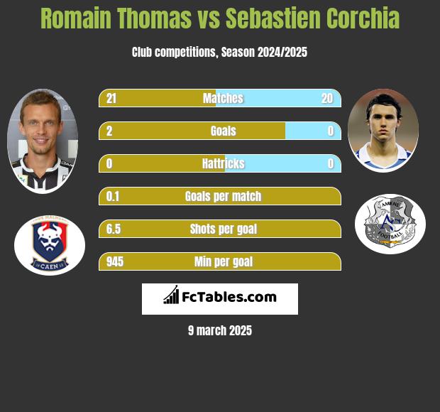 Romain Thomas vs Sebastien Corchia h2h player stats