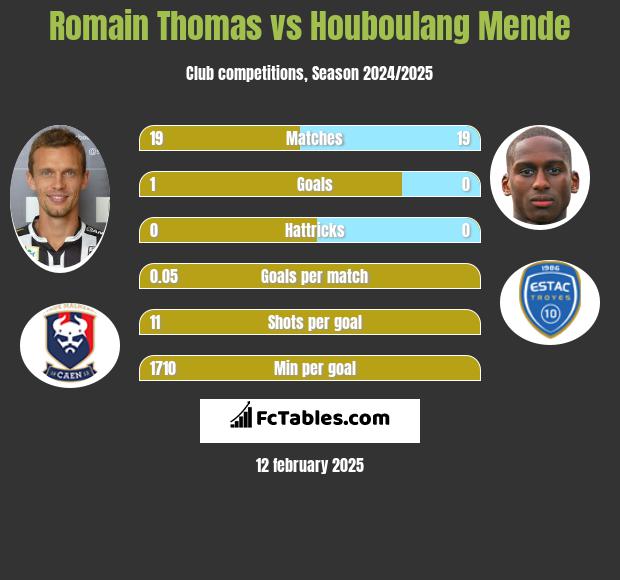 Romain Thomas vs Houboulang Mende h2h player stats