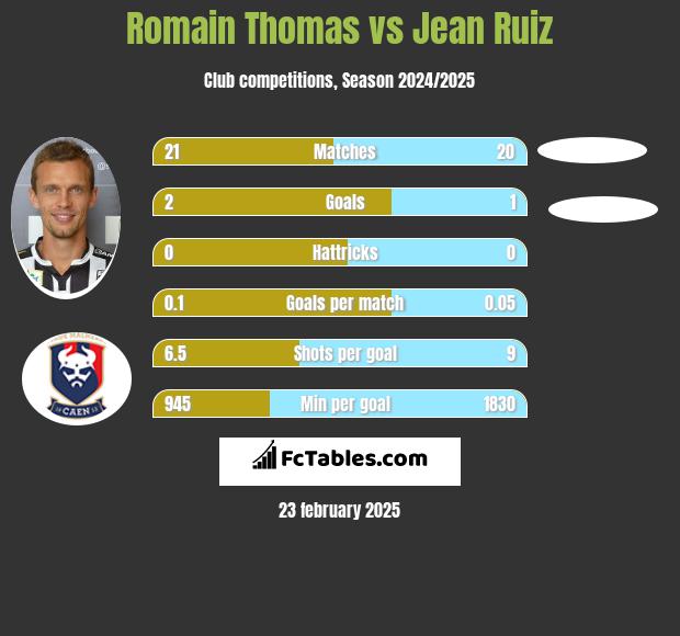 Romain Thomas vs Jean Ruiz h2h player stats