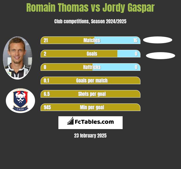 Romain Thomas vs Jordy Gaspar h2h player stats