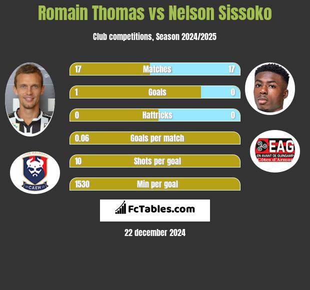 Romain Thomas vs Nelson Sissoko h2h player stats