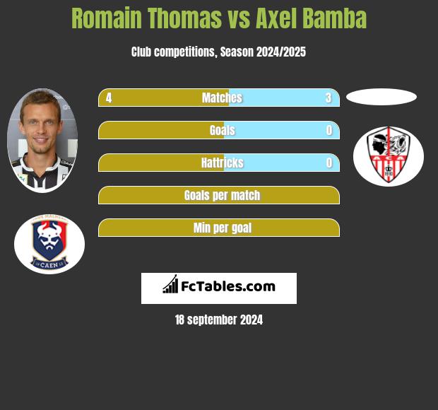 Romain Thomas vs Axel Bamba h2h player stats