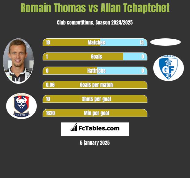 Romain Thomas vs Allan Tchaptchet h2h player stats