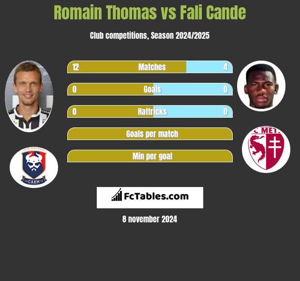 Romain Thomas vs Fali Cande h2h player stats