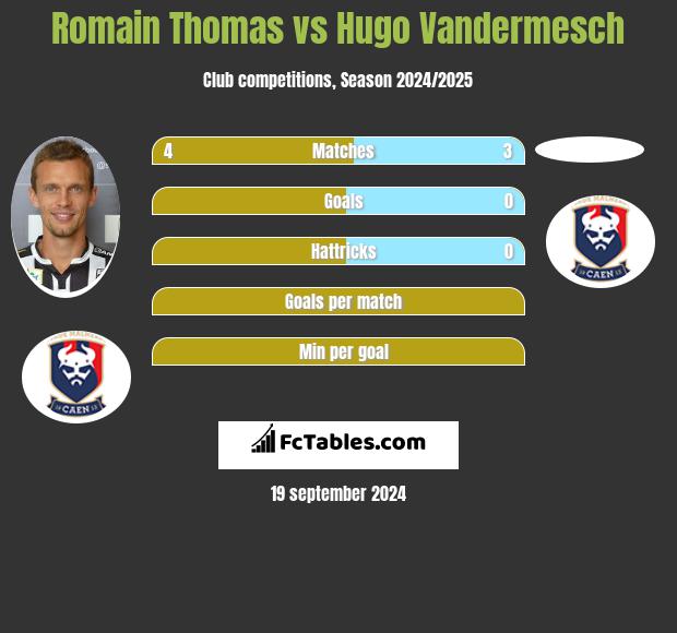 Romain Thomas vs Hugo Vandermesch h2h player stats