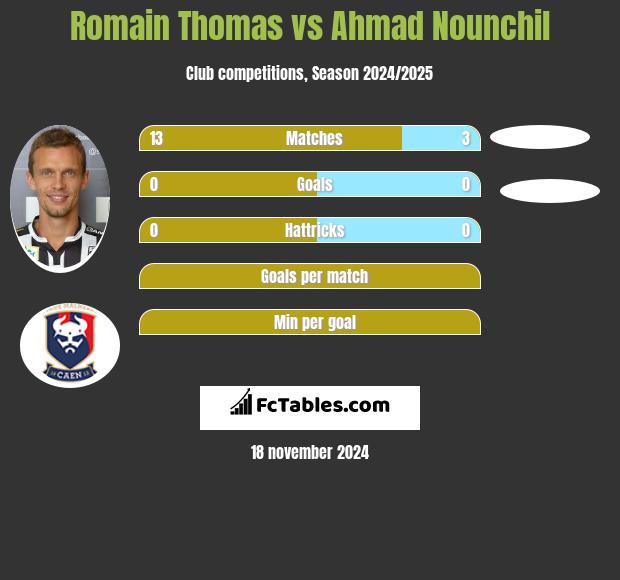 Romain Thomas vs Ahmad Nounchil h2h player stats