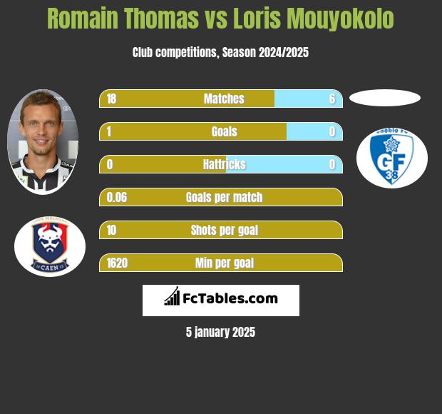 Romain Thomas vs Loris Mouyokolo h2h player stats