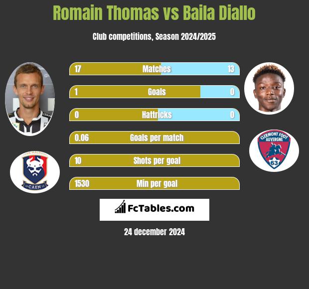 Romain Thomas vs Baila Diallo h2h player stats