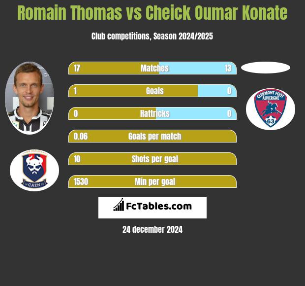 Romain Thomas vs Cheick Oumar Konate h2h player stats