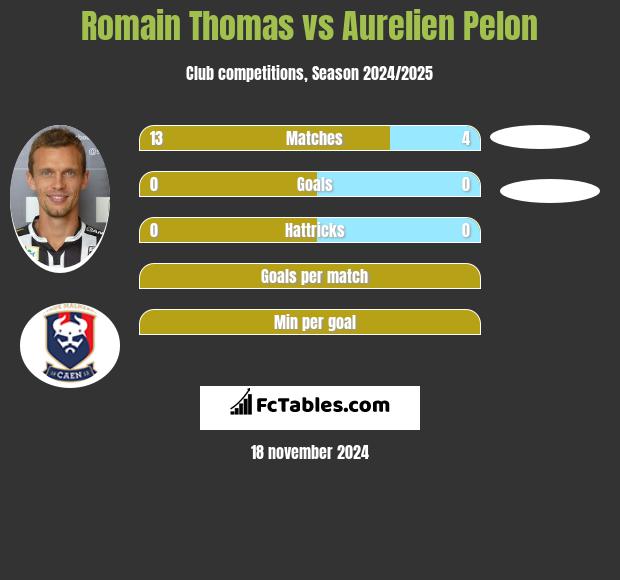 Romain Thomas vs Aurelien Pelon h2h player stats