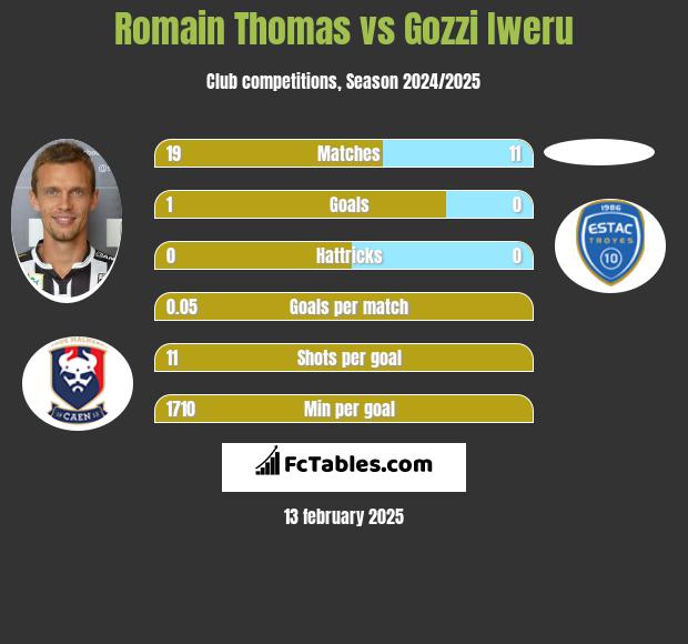 Romain Thomas vs Gozzi Iweru h2h player stats