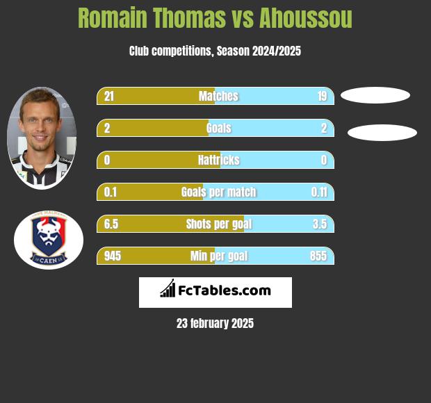 Romain Thomas vs Ahoussou h2h player stats