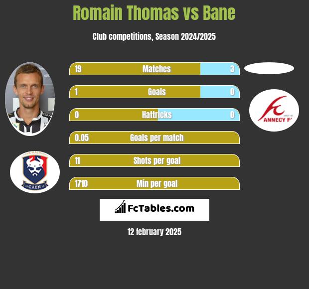 Romain Thomas vs Bane h2h player stats